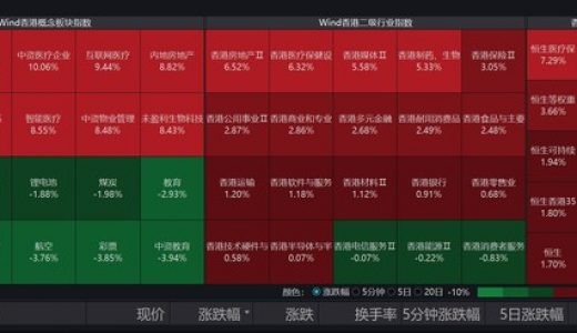 平安健康勢頭強勁領漲互聯網醫療板塊